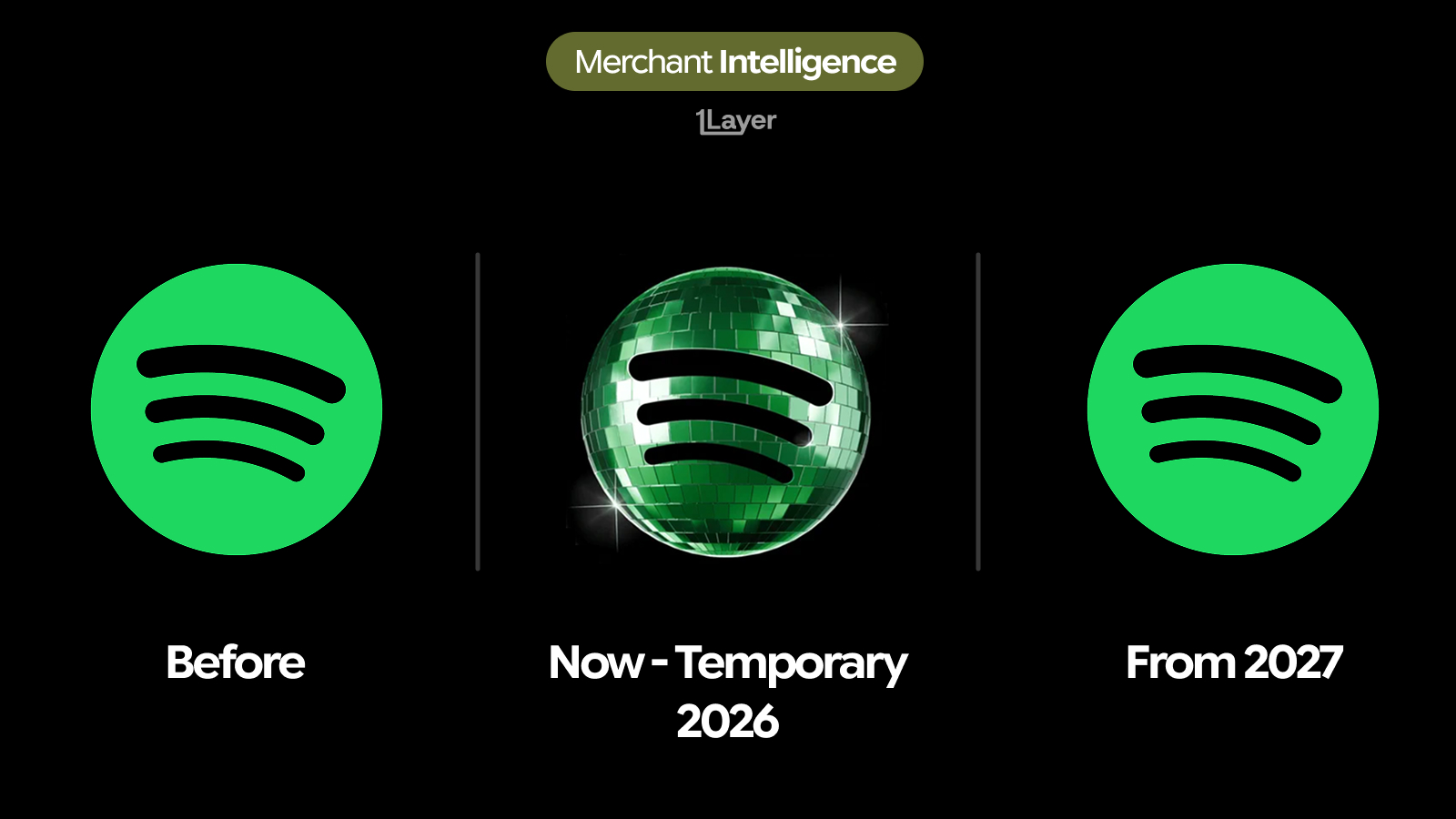 Spotify logo before, during, and after the 2026 anniversary change, showing the flat green icon, the temporary mirrored disco ball version, and the return to the original mark in 2027